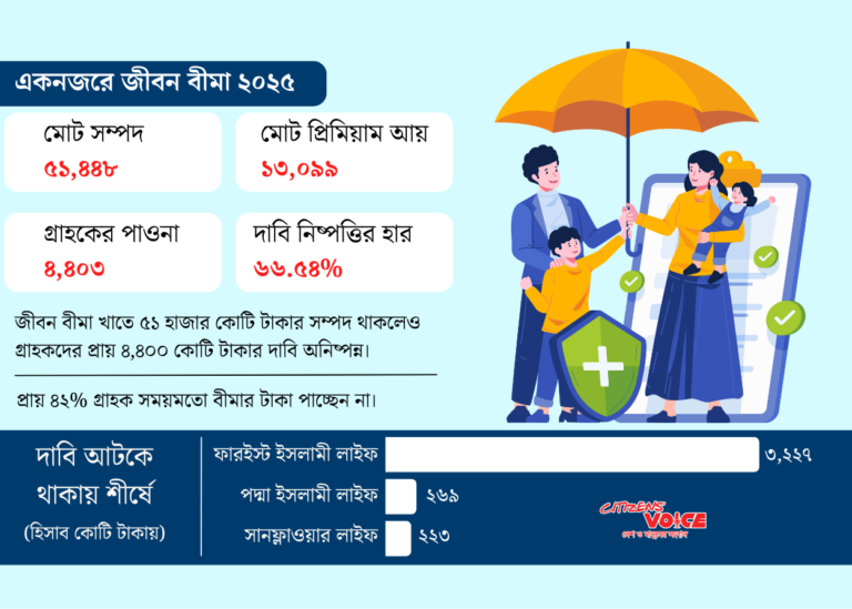 গ্রাহকের অর্থে সম্পদ বাড়লেও মিলছে না পাওনা