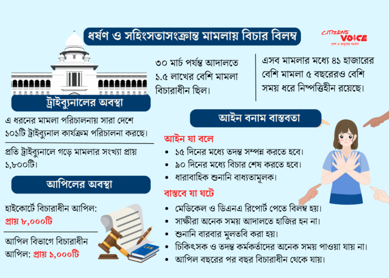 ধর্ষণ মামলার বিচার প্রক্রিয়ায় দীর্ঘসূত্রতা—রায় হয় কিন্তু বিচার শেষ হয় না কেন?