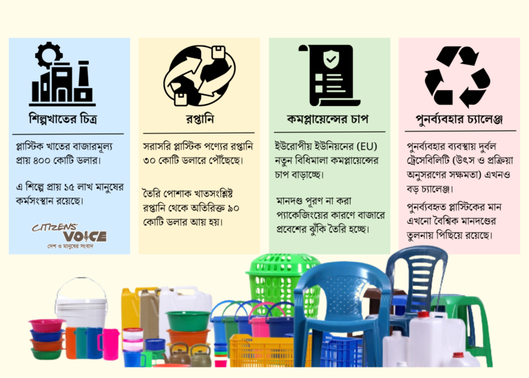 টেকসই প্লাস্টিক ও প্যাকেজিং: উচ্চমূল্যের রপ্তানিতে বাংলাদেশের নতুন সম্ভাবনা