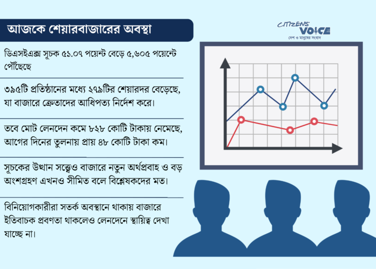 ডিএসইতে দাম বাড়ল বেশিরভাগ শেয়ারের, কমল লেনদেন