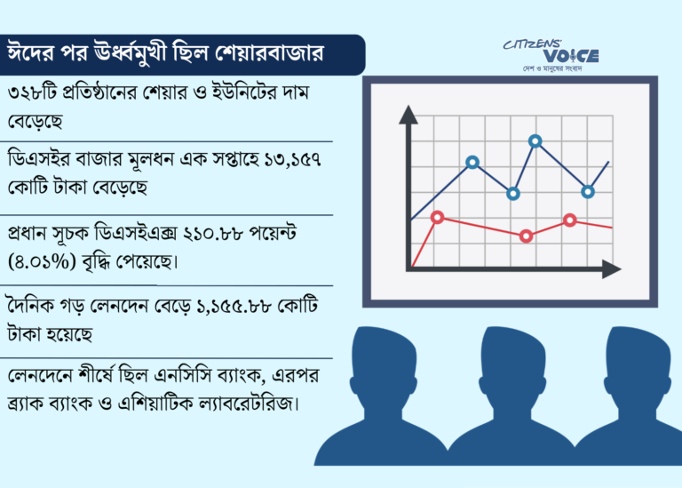 চার দিনে শেয়ারবাজারে যোগ হলো ১৩ হাজার কোটি টাকা