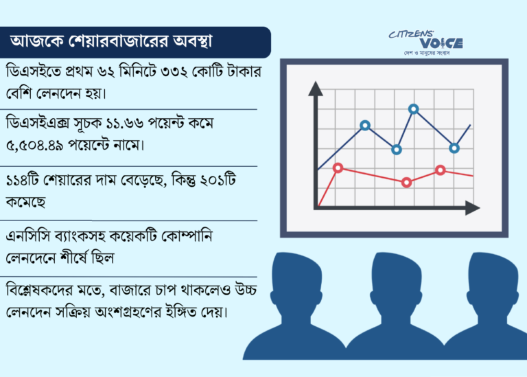 প্রথম ঘণ্টায় সূচক পতন, ডিএসইতে ৩৩২ কোটি লেনদেন