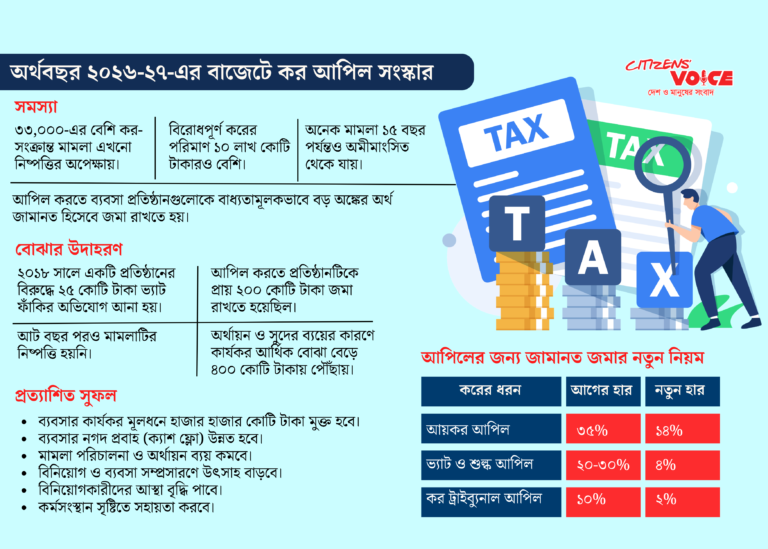 আপিল জমার হার কমিয়ে ব্যবসার আর্থিক চাপ কমানোর প্রস্তাব