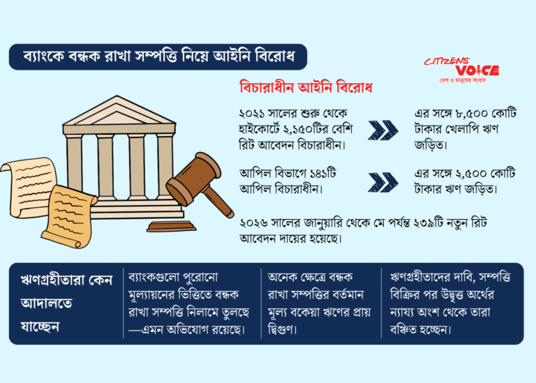 আইনি জটে আটকে আছে ৮৫০০ কোটি টাকার খেলাপি ঋণ