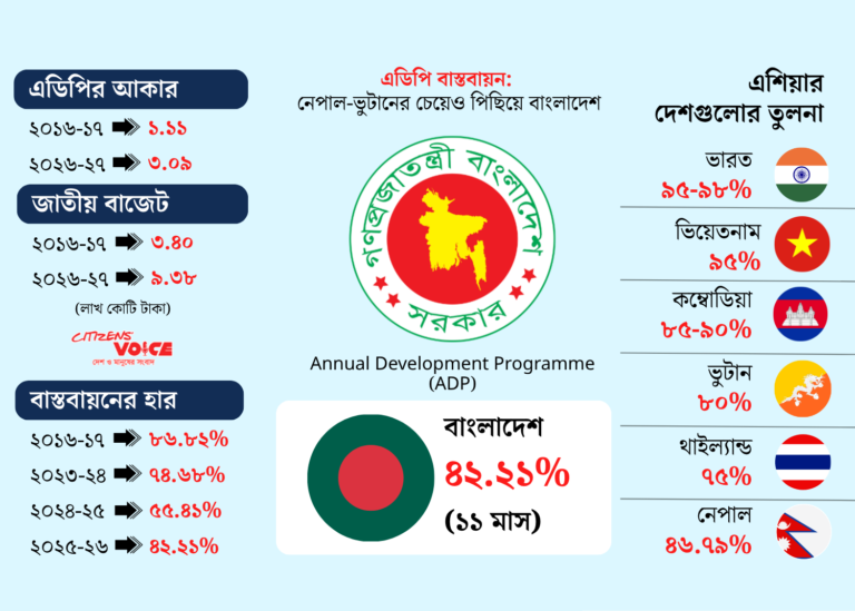 উন্নয়ন বাজেটের দৌড়ে গতি হারাচ্ছে বাংলাদেশ