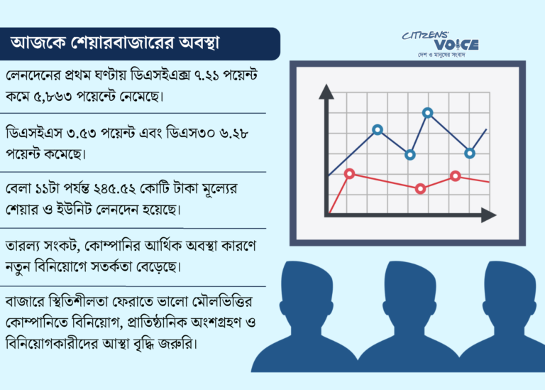 সূচকের পতনে চলছে পুঁজিবাজারের লেনদেন