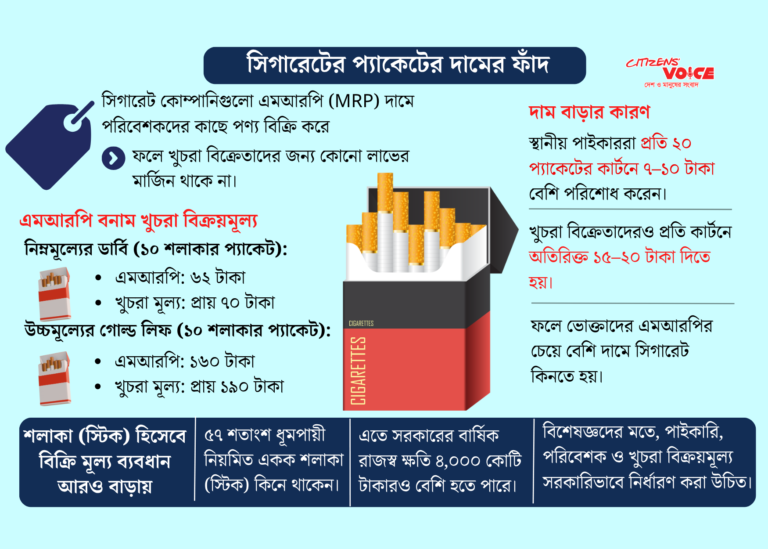 সিগারেটের বাড়তি দামে বছরে ৪ হাজার কোটি টাকার রাজস্ব ক্ষতি