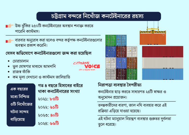 চট্টগ্রাম বন্দরের নিখোঁজ ২৫০ কনটেইনার নিয়ে রহস্য ও অনিশ্চয়তা