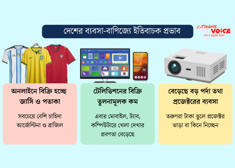 ফুটবল বিশ্বকাপের উন্মাদনায় চাঙা ব্যবসা-বাণিজ্য