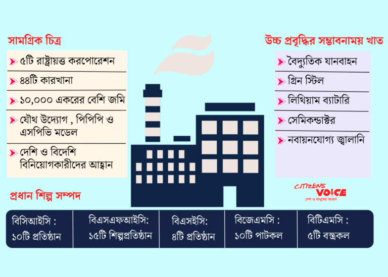রাষ্ট্রায়ত্ত বন্ধ ৪৪ কারখানায় আসছে বেসরকারি বিনিয়োগ
