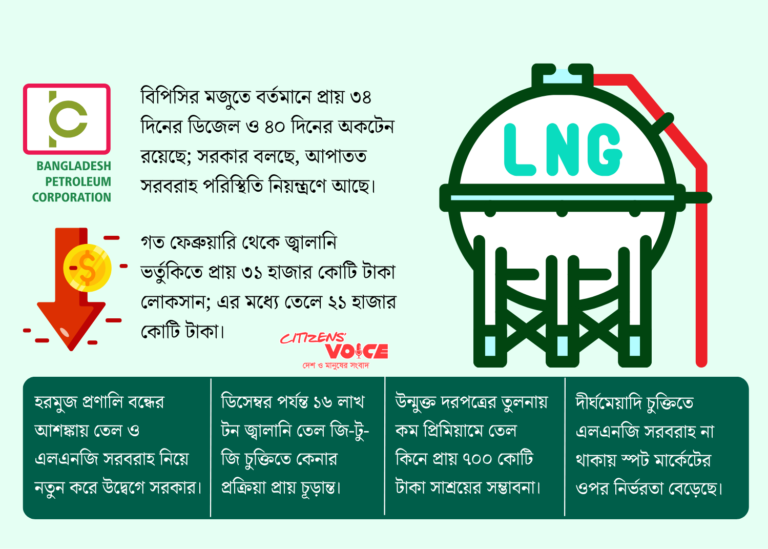 তেল-গ্যাসের বৈশ্বিক সংকটে নতুন হিসাব কষছে সরকার