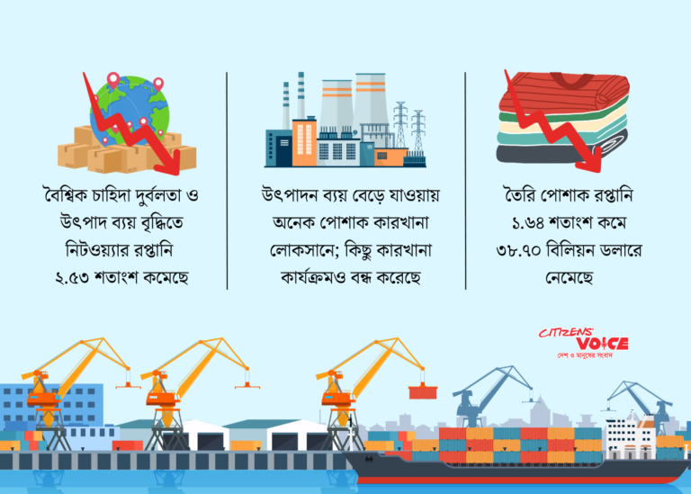 রপ্তানি খাতে কাটেনি মন্দার ছায়া
