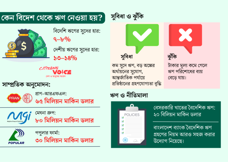 কম সুদের টানে বিদেশি ঋণে ঝুঁকছে বড় শিল্পগোষ্ঠী, বাড়ছে বিনিময় হার ঝুঁকিও