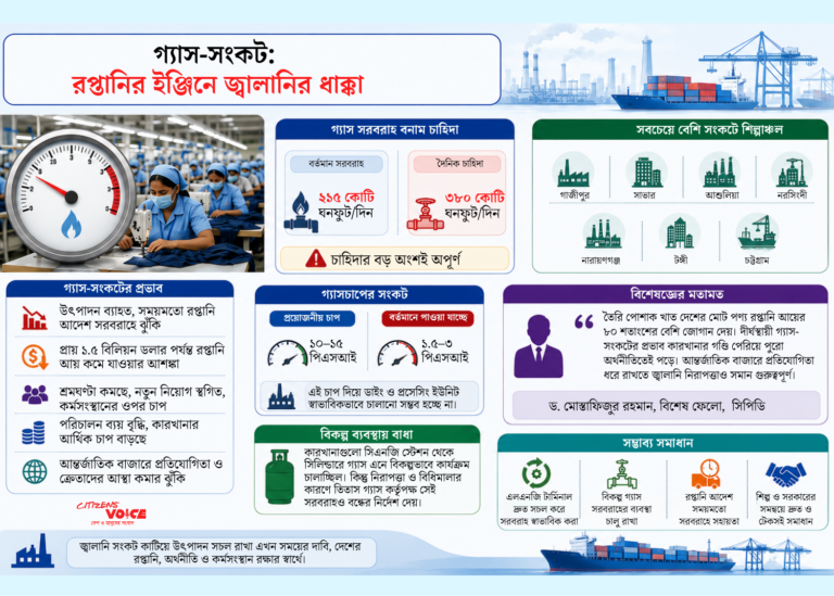 জ্বালানির সংকটে রপ্তানির মেরুদণ্ডে আঘাত