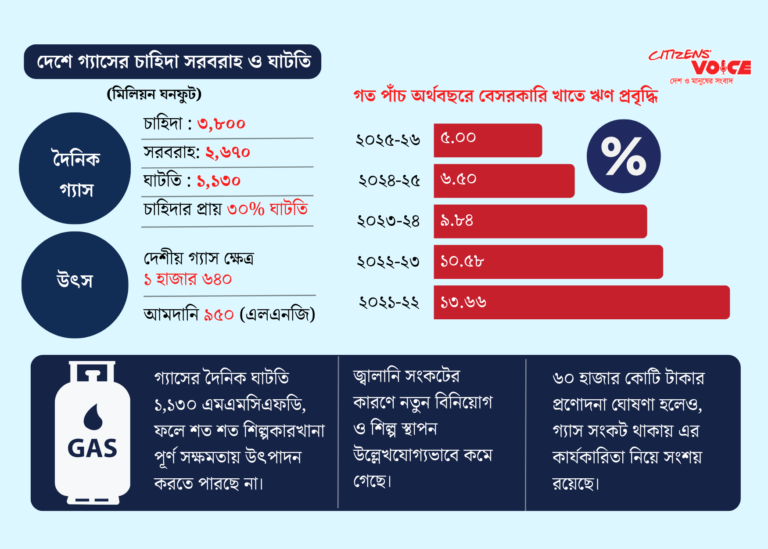 ঋণ সহজ হলেও জ্বালানি সংকটে বাড়ছে না শিল্প বিনিয়োগ