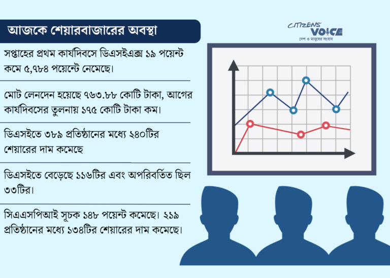 পুঁজিবাজারে সূচকের পতন, কমেছে লেনদেন