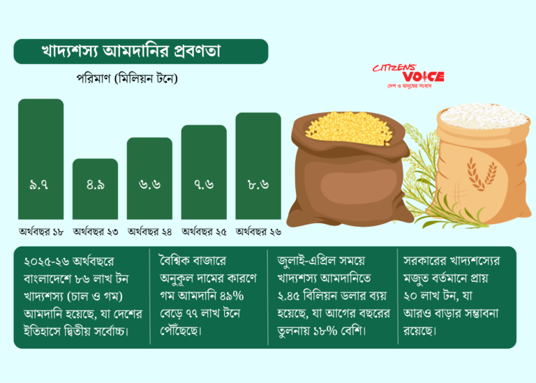 খাদ্যশস্য আমদানিতে দ্বিতীয় সর্বোচ্চ রেকর্ড, তবু কমেনি বাজারদর