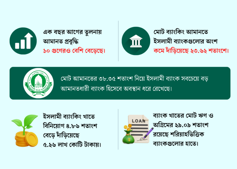 ইসলামী ব্যাংকিংয়ে আমানত বেড়েছে ৮.৩৫ শতাংশ