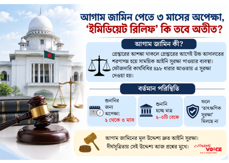 আগাম জামিনে ৩ মাসের অপেক্ষা—দ্রুত বিচারিক সুরক্ষার পথেই এখন দীর্ঘ অপেক্ষার দেয়াল