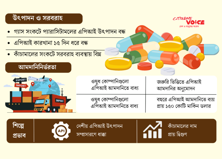 গ্যাস সংকটে প্যারাসিটামলের কাঁচামাল উৎপাদন বন্ধ