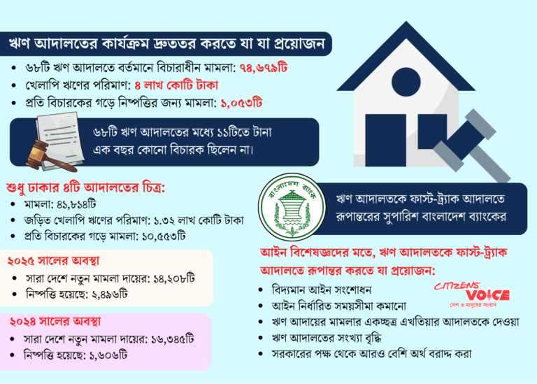 অর্থঋণ আদালতে মামলার পাহাড়—১২০ দিনের আইনে দুই দশকের অপেক্ষা
