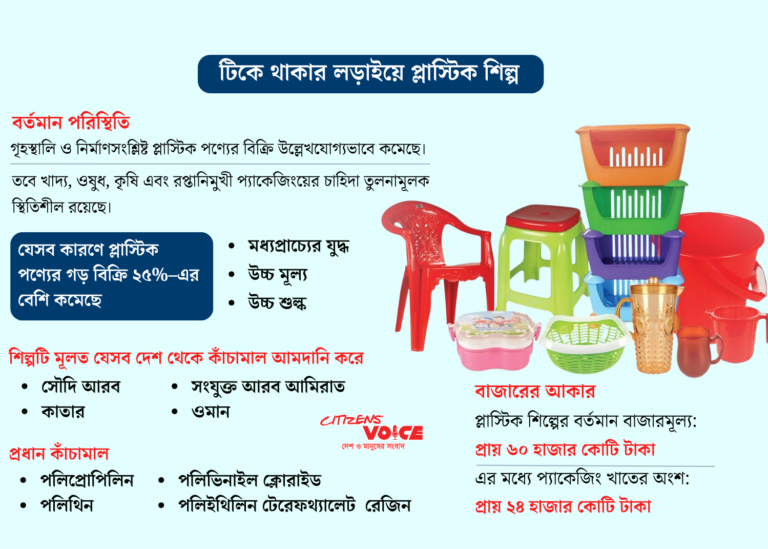 মধ্যপ্রাচ্য সংকটে প্লাস্টিক শিল্পে ক্ষতি ১৫ হাজার কোটি টাকা