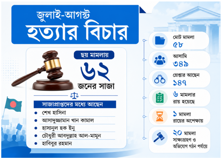 জুলাই-আগস্ট হত্যার বিচার: বাড়ছে মামলা, ধীর হচ্ছে রায়ের গতি