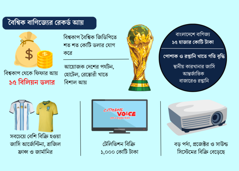 বিশ্বকাপ ঘিরে বৈশ্বিক বাজারে অর্থনীতির নতুন গতি