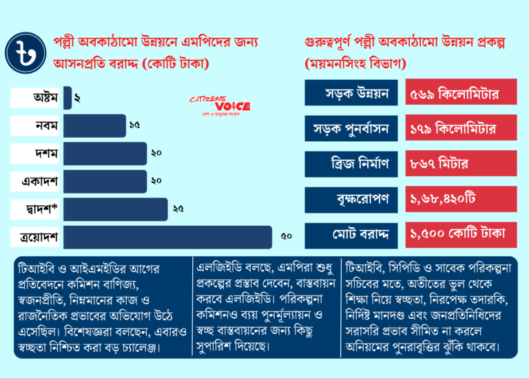 প্রতি সংসদীয় আসনে পল্লী উন্নয়নে ৫০ কোটি টাকার বরাদ্দ