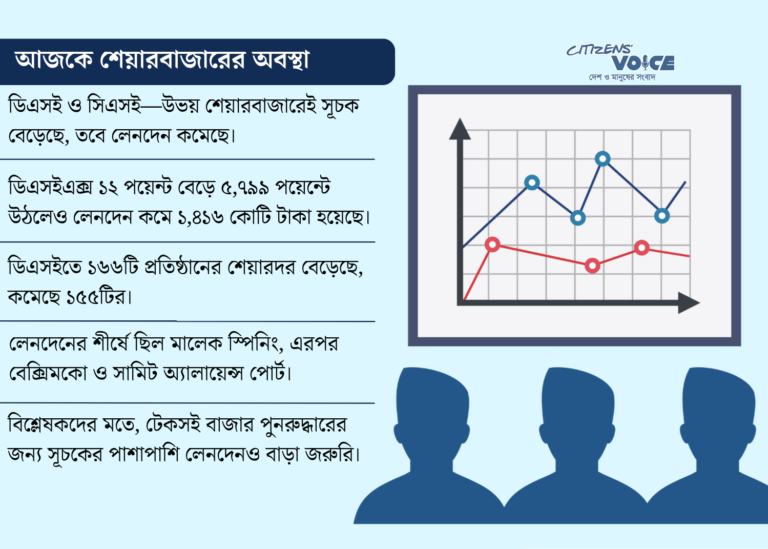 সূচক ঊর্ধ্বমুখী, লেনদেনে কমল গতি