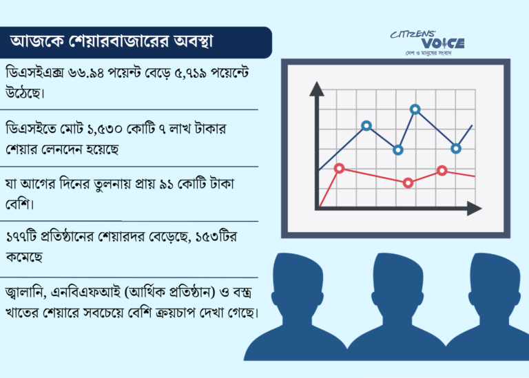 জ্বালানি, আর্থিক প্রতিষ্ঠান ও বস্ত্র খাতের দাপটে চাঙা শেয়ারবাজার