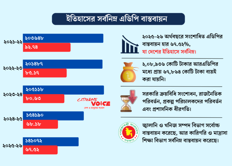 এডিপি বাস্তবায়নে ইতিহাসের সবচেয়ে খারাপ বছর