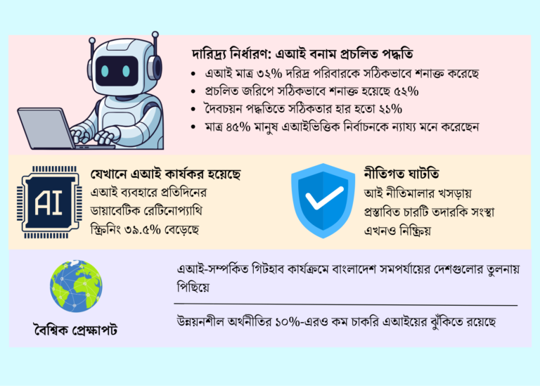 দারিদ্র্য শনাক্তে প্রচলিত পদ্ধতির কাছে পিছিয়ে কৃত্রিম বুদ্ধিমত্তা