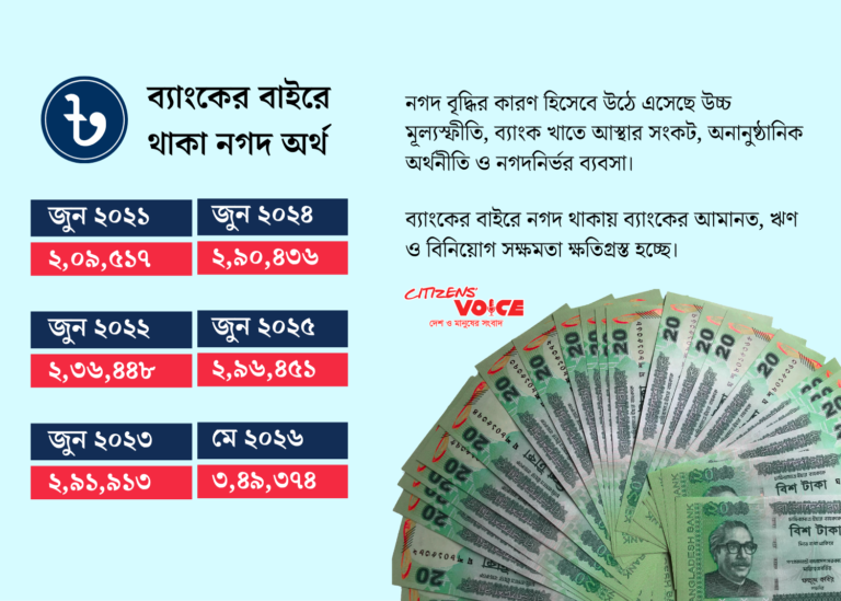 ব্যাংকের বাইরে রেকর্ড নগদ টাকা, ডিজিটাল যুগেও কেন বাড়ছে নগদনির্ভরতা?