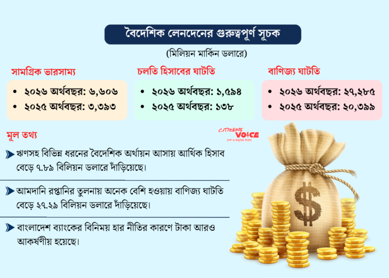 বৈদেশিক লেনদেনে রেকর্ড ৬.৬ বিলিয়ন ডলারের উদ্বৃত্ত