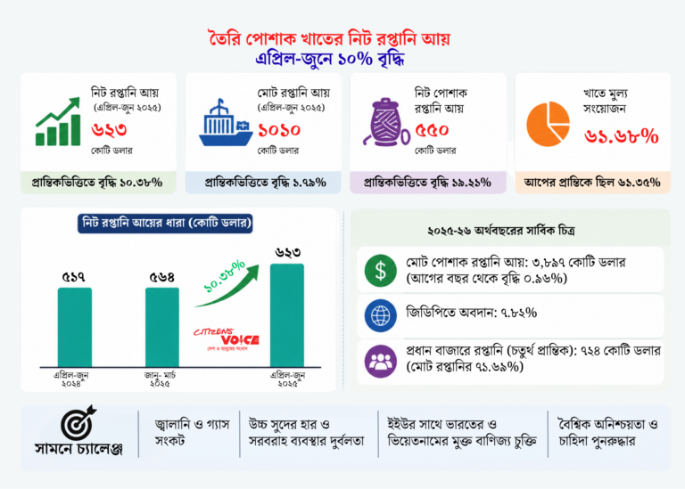 জ্বালানি সংকট ও উৎপাদন খরচের চাপের মধ্যেও ঘুরে দাঁড়াল পোশাক রপ্তানি আয়