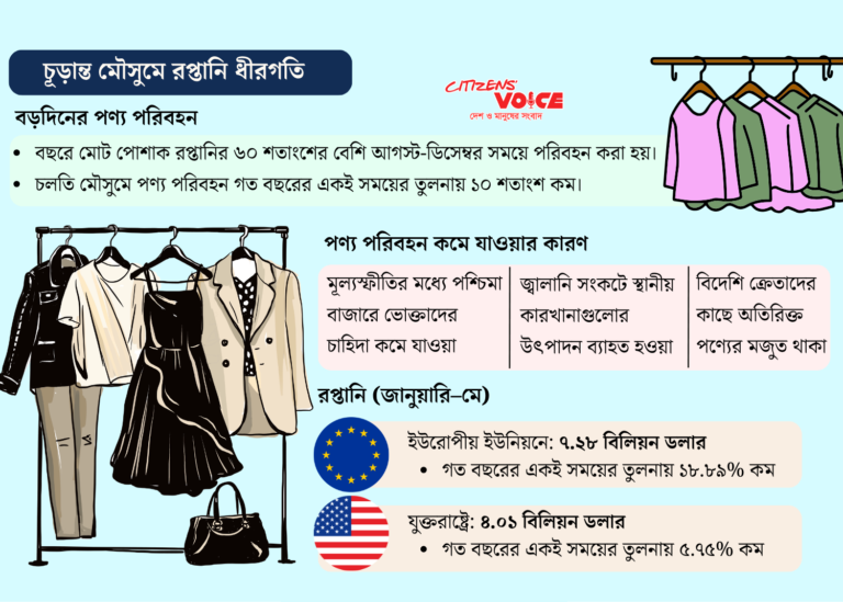 দুর্বল চাহিদায় বড়দিনের পোশাক রপ্তানিতে ধীরগতি
