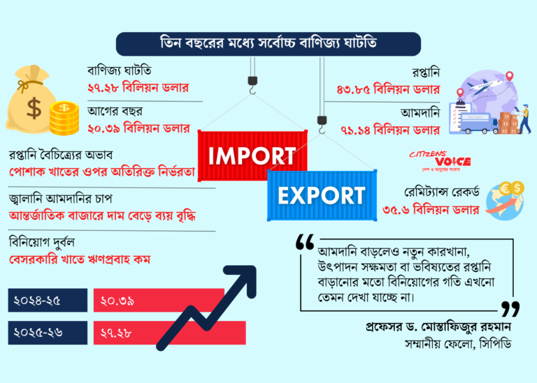 বাণিজ্য ঘাটতি ২৭ বিলিয়ন ডলার ছাড়িয়েছে