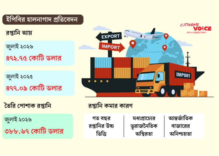 নতুন অর্থবছরের শুরুতেই রপ্তানিতে ধাক্কা, তবে ঘুরে দাঁড়ানোর আশা
