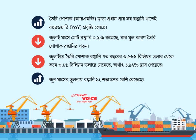 জুলাইয়ে রপ্তানিতে বছরের সেরা সাফল্য, তবু স্বস্তির আড়ালে নতুন শঙ্কা