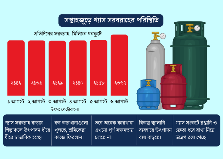 গ্যাস সরবরাহে উন্নতি, আবার উৎপাদনে ফিরছে শিল্পকারখানা