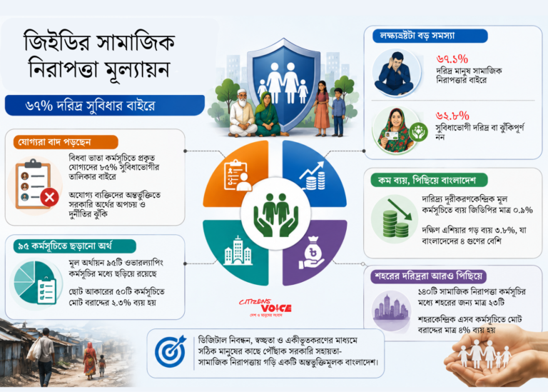 সামাজিক নিরাপত্তায় বড় ঘাটতি, ৬৭% দরিদ্রই সুবিধার বাইরে