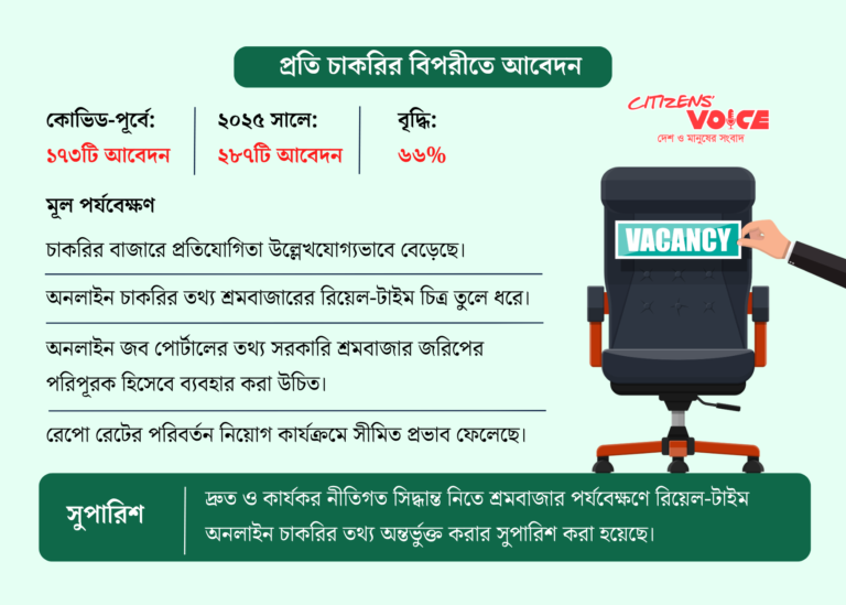 একটি চাকরির জন্য এখন লড়ছেন ২৮৭ জন