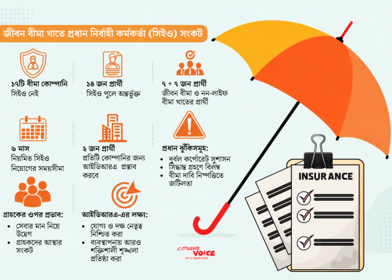 ১৭ জীবন বিমা কোম্পানিতে নেই নিয়মিত সিইও, চলছে ভারপ্রাপ্ত দিয়ে