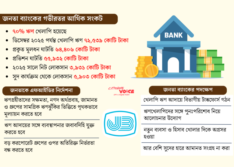জনতা ব্যাংকের খেলাপি ঋণ উদ্ধারে সময়সীমা বেঁধে দিল অর্থ মন্ত্রণালয়