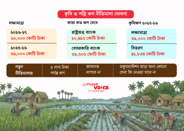 কৃষিঋণে বড় উল্লম্ফন, এবার লক্ষ্য ৬০ হাজার কোটি টাকা