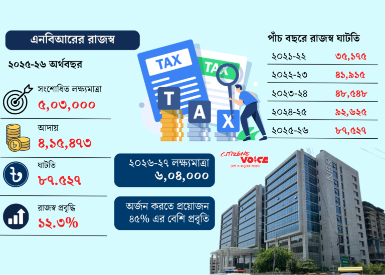 লক্ষ্য পূরণে আবারও ব্যর্থ এনবিআর, রাজস্ব ঘাটতি ৮৭ হাজার কোটি টাকা