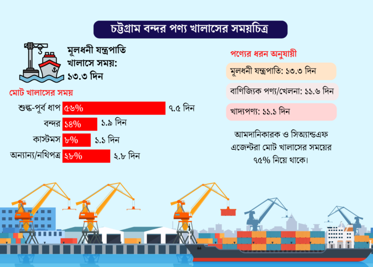 চট্টগ্রাম বন্দরে যন্ত্রপাতি আটকে, থমকে বিনিয়োগ