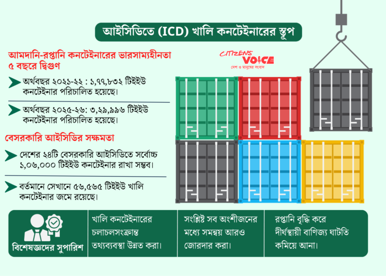 আমদানি-রপ্তানির ভারসাম্যহীনতায় বাড়ছে কনটেইনার সংকট