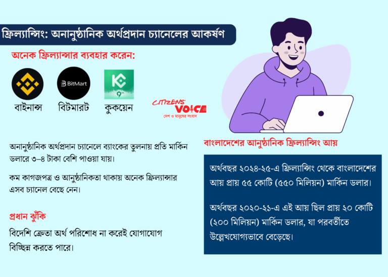 ফ্রিল্যান্সিংয়ে বদলে যাচ্ছে গ্রামের অর্থনীতি, তবে বাড়ছে অনানুষ্ঠানিক অর্থ লেনদেনের ঝুঁকি